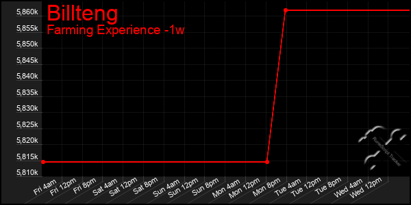 Last 7 Days Graph of Billteng