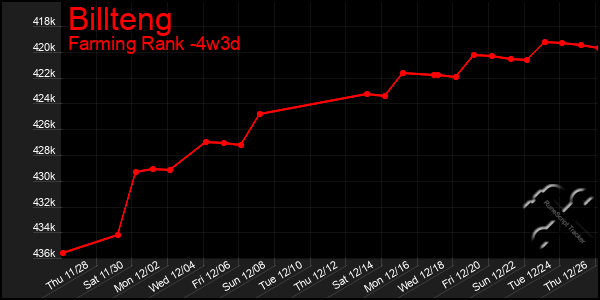 Last 31 Days Graph of Billteng