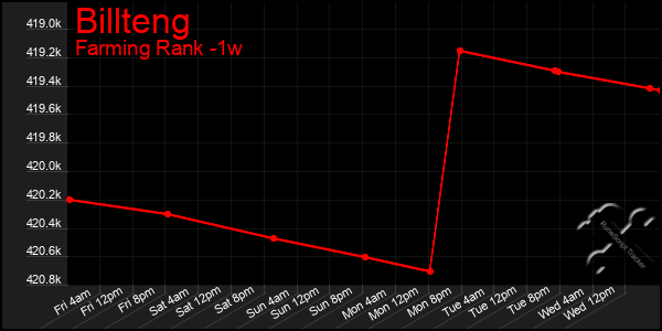 Last 7 Days Graph of Billteng