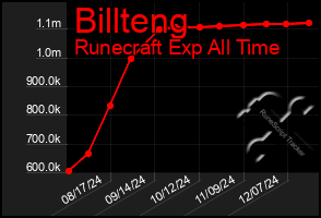 Total Graph of Billteng