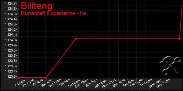 Last 7 Days Graph of Billteng