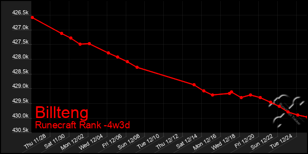 Last 31 Days Graph of Billteng