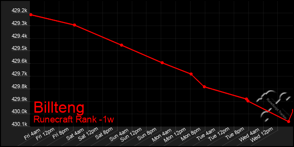 Last 7 Days Graph of Billteng