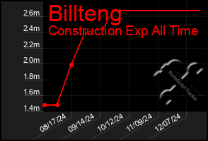 Total Graph of Billteng