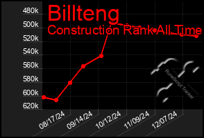 Total Graph of Billteng