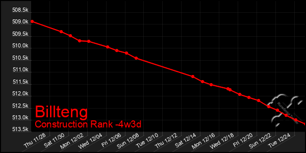 Last 31 Days Graph of Billteng