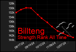 Total Graph of Billteng