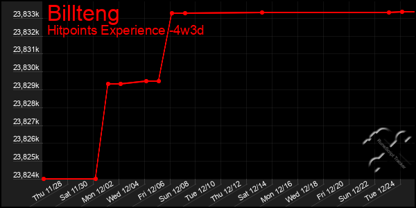 Last 31 Days Graph of Billteng