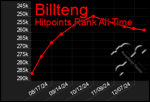 Total Graph of Billteng