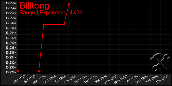 Last 31 Days Graph of Billteng