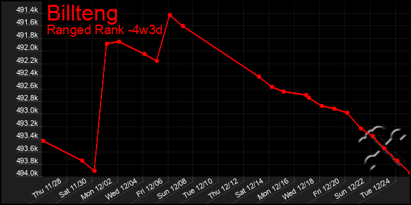 Last 31 Days Graph of Billteng