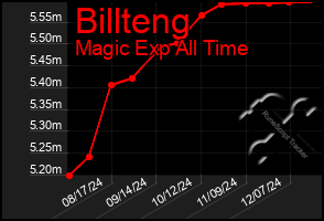 Total Graph of Billteng