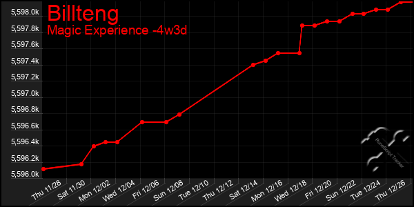 Last 31 Days Graph of Billteng