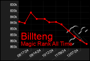 Total Graph of Billteng