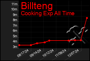 Total Graph of Billteng