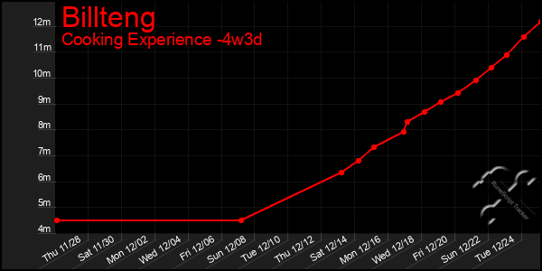 Last 31 Days Graph of Billteng