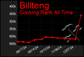 Total Graph of Billteng