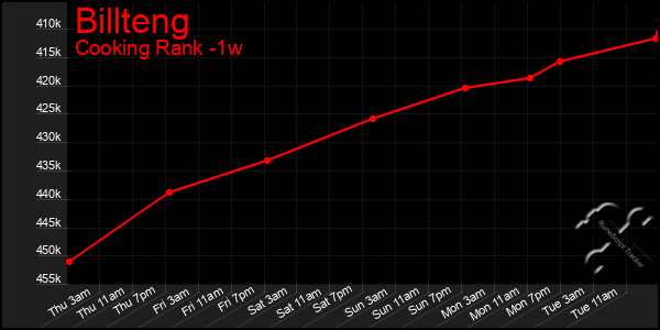 Last 7 Days Graph of Billteng