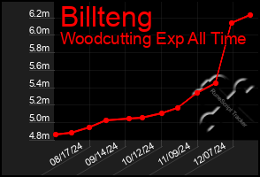 Total Graph of Billteng