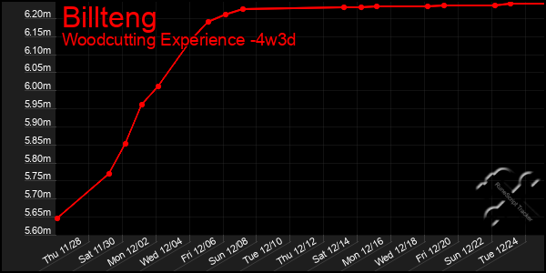 Last 31 Days Graph of Billteng