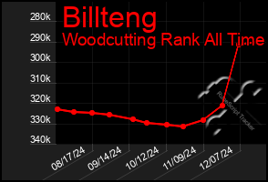 Total Graph of Billteng