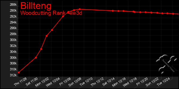 Last 31 Days Graph of Billteng