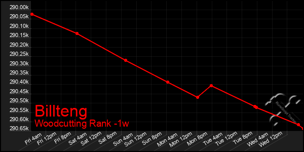 Last 7 Days Graph of Billteng