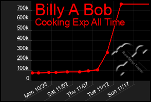 Total Graph of Billy A Bob