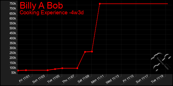 Last 31 Days Graph of Billy A Bob