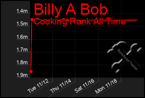 Total Graph of Billy A Bob