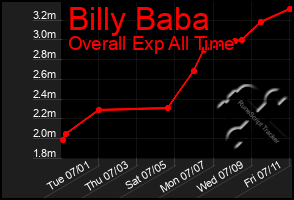 Total Graph of Billy Baba