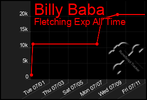 Total Graph of Billy Baba