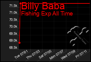 Total Graph of Billy Baba
