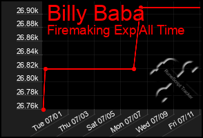 Total Graph of Billy Baba