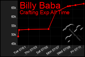 Total Graph of Billy Baba