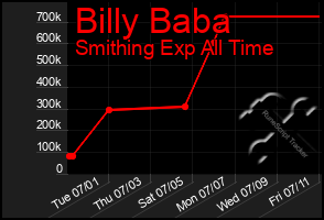 Total Graph of Billy Baba