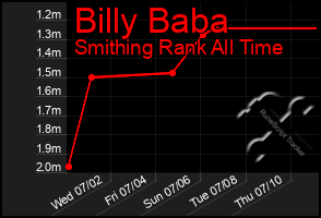 Total Graph of Billy Baba