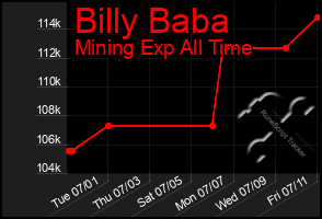 Total Graph of Billy Baba