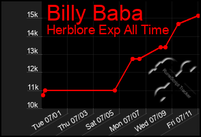 Total Graph of Billy Baba