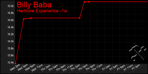 Last 7 Days Graph of Billy Baba
