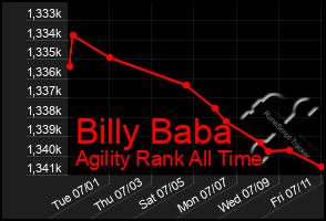 Total Graph of Billy Baba