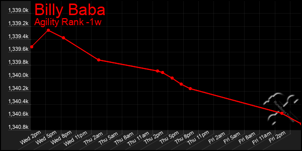 Last 7 Days Graph of Billy Baba