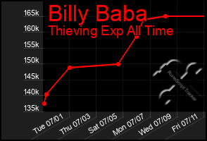 Total Graph of Billy Baba
