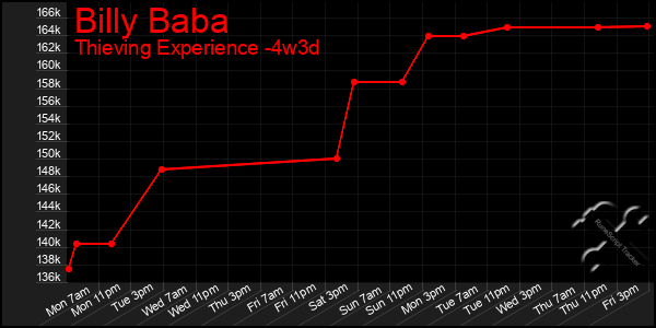 Last 31 Days Graph of Billy Baba