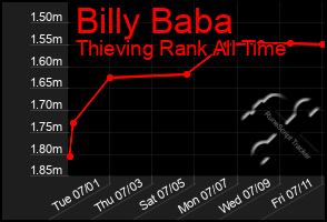 Total Graph of Billy Baba
