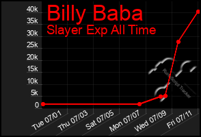 Total Graph of Billy Baba
