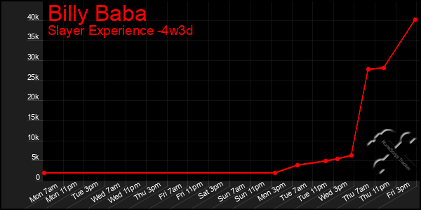 Last 31 Days Graph of Billy Baba