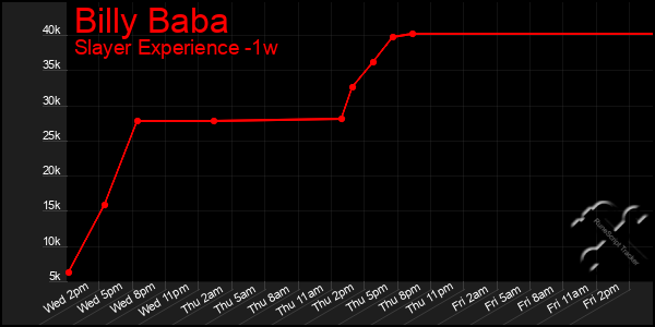 Last 7 Days Graph of Billy Baba