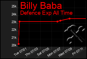 Total Graph of Billy Baba