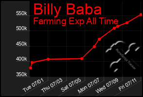 Total Graph of Billy Baba